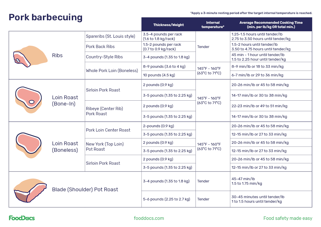 Pork Internal Temp At What Temperature is Pork Done?